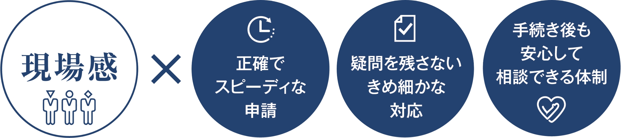 正確でスピーディな申請・きめ細かな対応・安心できる相談体制ｘ現場感