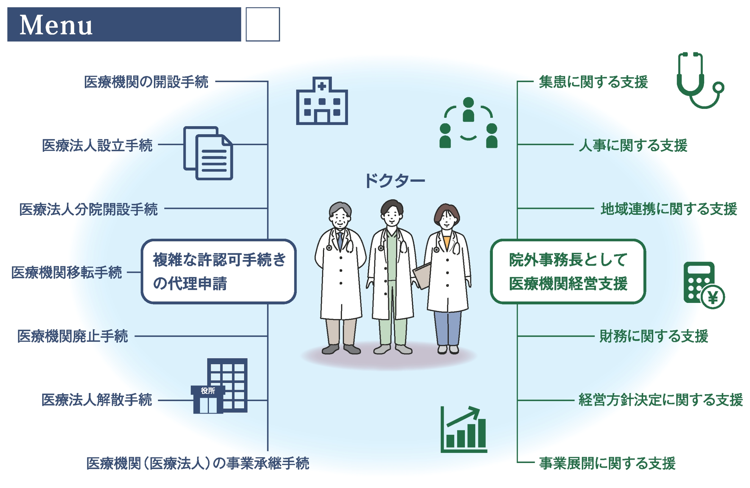 イシカルは複雑な許認可手続きの代理申請や、院外事務長として医療機関経営支援をいたします。