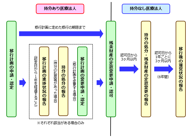 認定医療法人制度の手続きの流れ